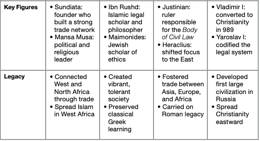Study guide diagram